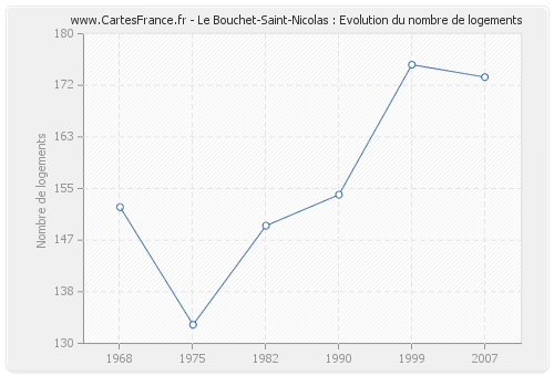 Le Bouchet-Saint-Nicolas : Evolution du nombre de logements